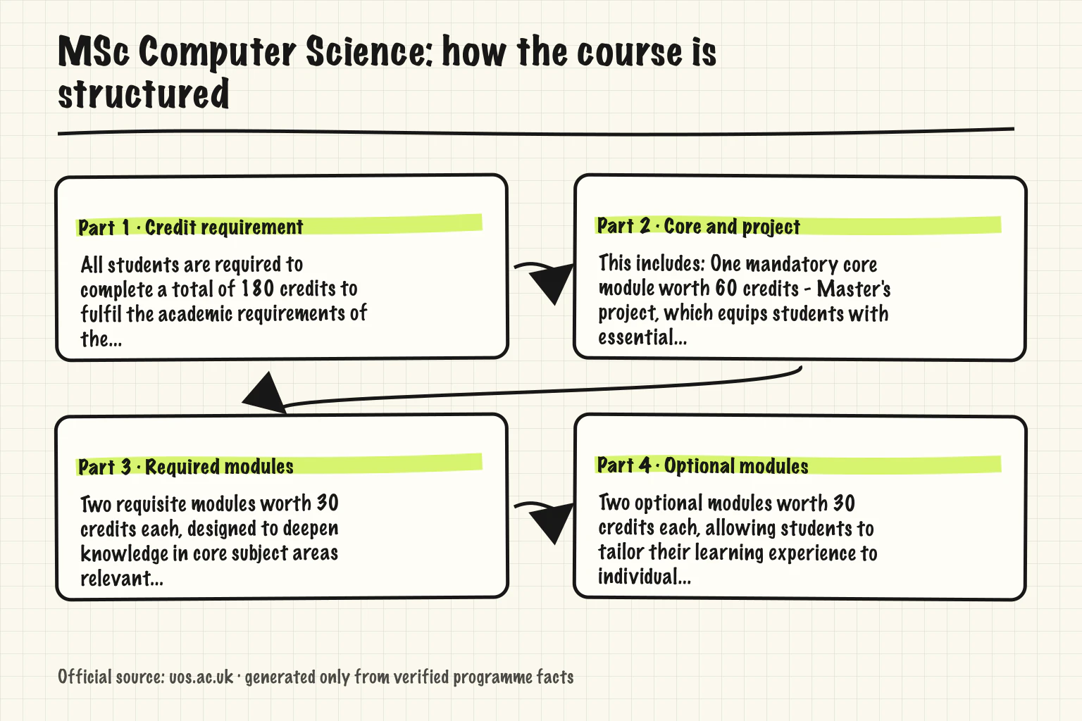 MSc Computer Science curriculum map showing Credit requirement, Core and project, Required modules, Optional modules