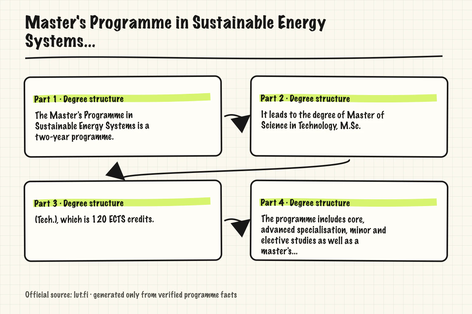 Master's Programme in Sustainable Energy Systems curriculum map showing Degree structure