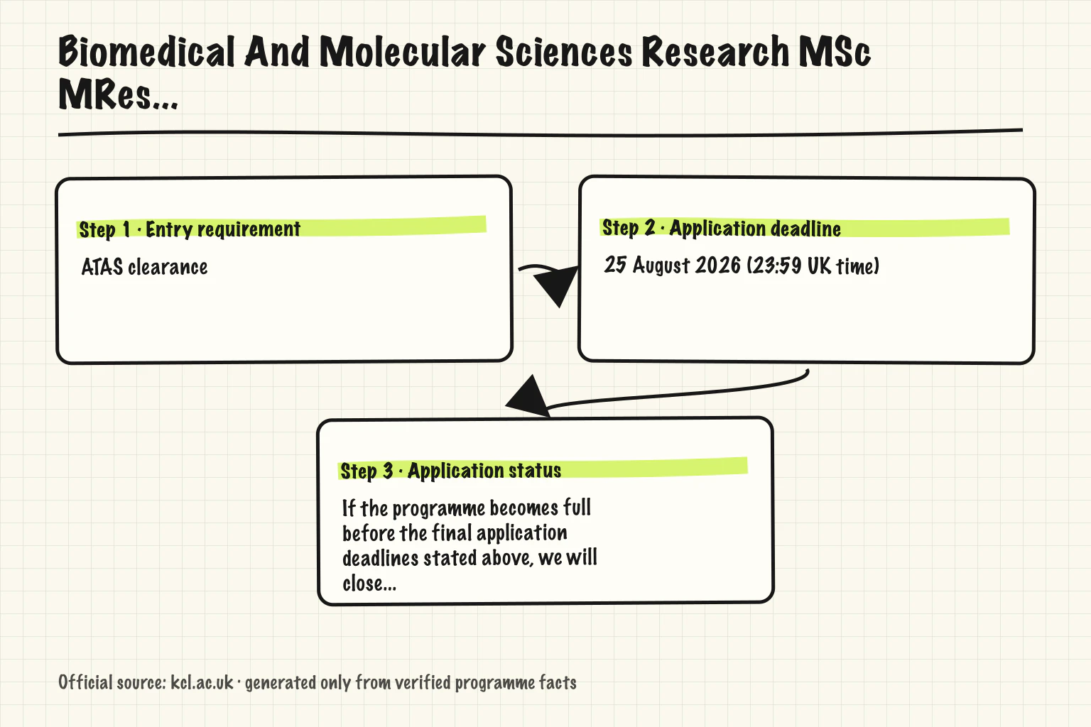 Biomedical And Molecular Sciences Research MSc MRes application map showing Entry requirement, Application deadline, Application status