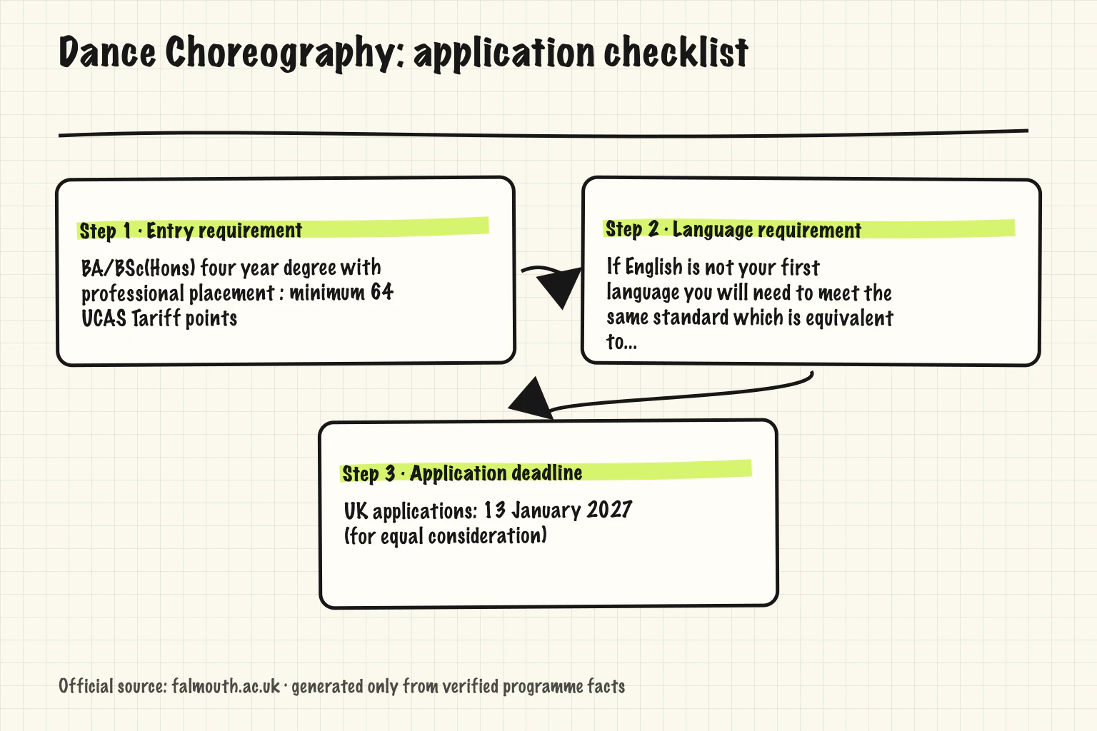 Dance Choreography application map showing Entry requirement, Language requirement, Application deadline