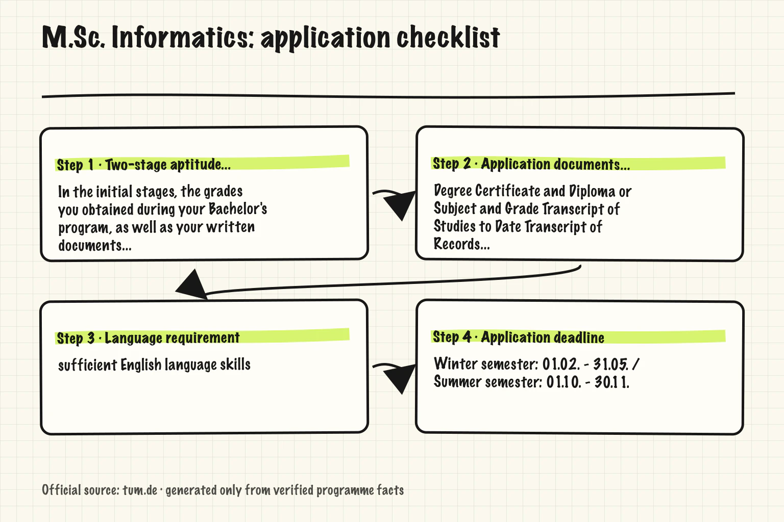 M.Sc. Informatics application map showing Two-stage aptitude assessment with admissions interview, Application documents include essay, motivation letter and curricular analysis...