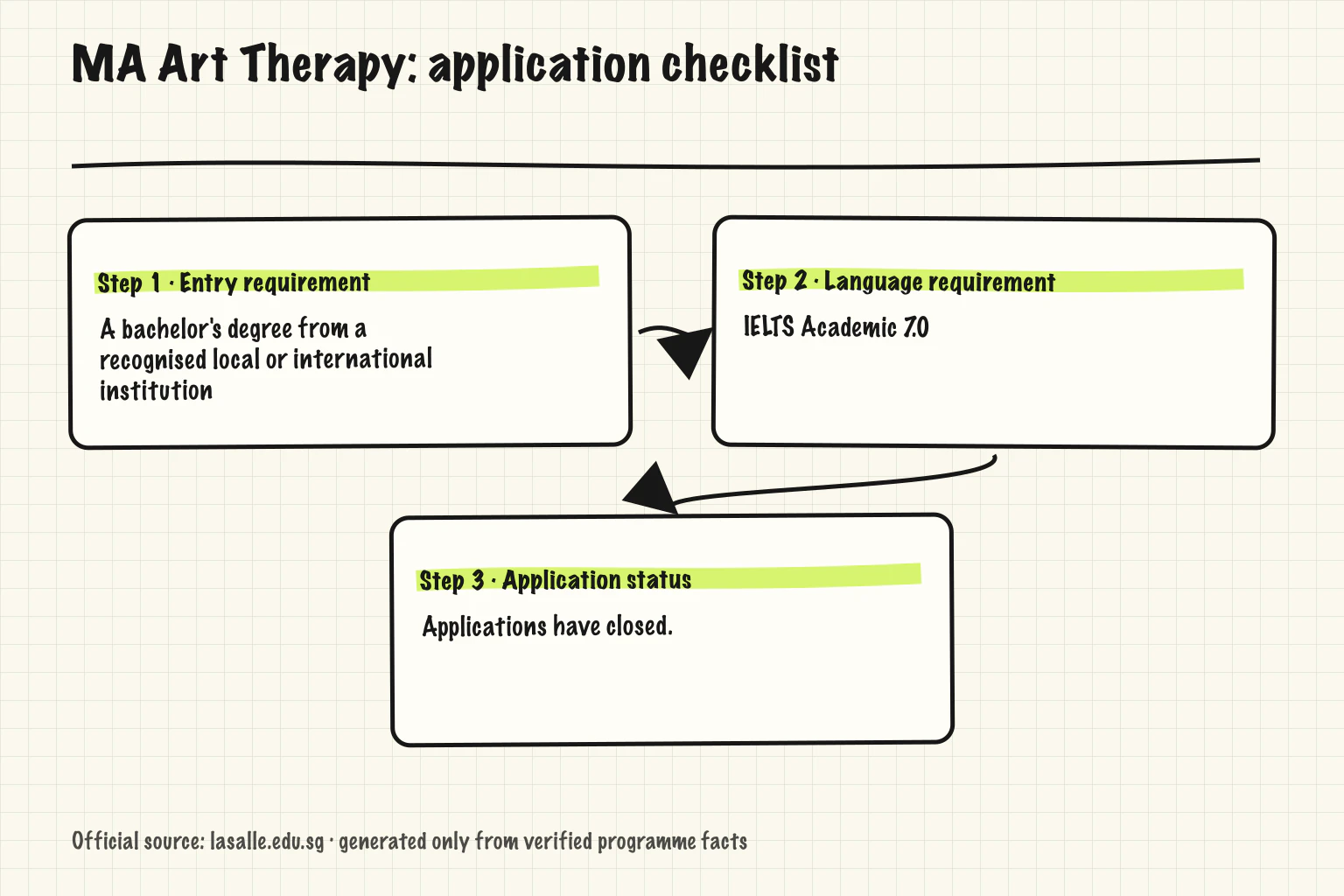 MA Art Therapy application map showing Entry requirement, Language requirement, Application status