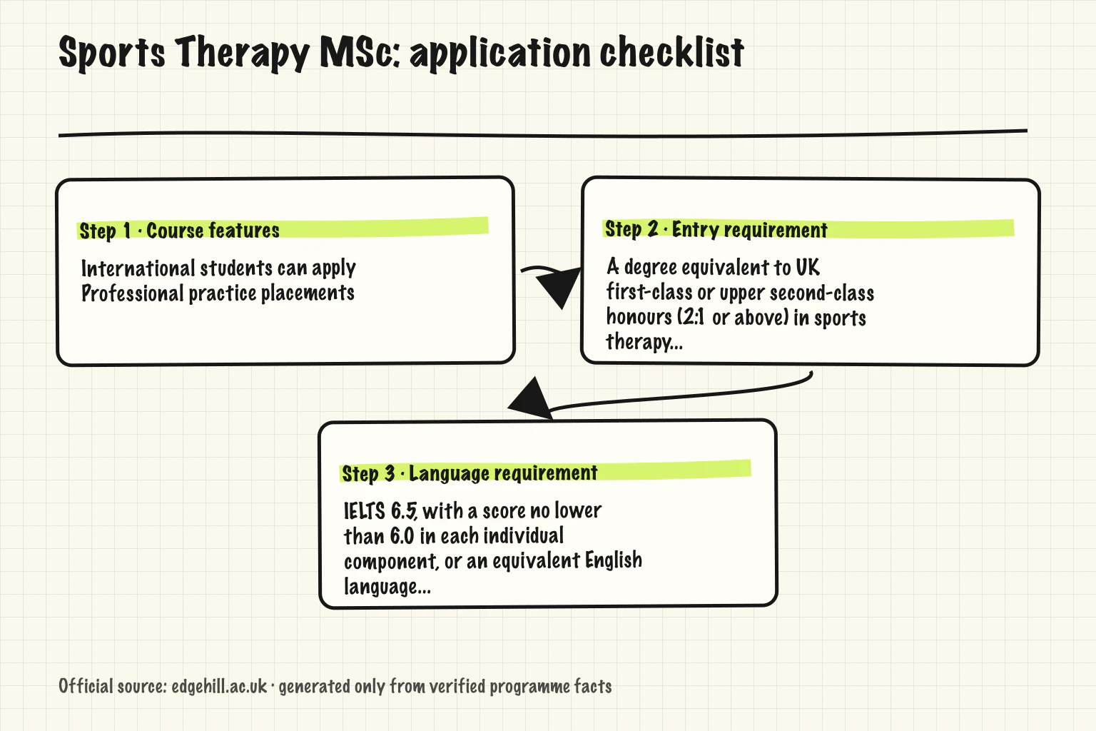 Sports Therapy MSc application map showing Course features, Entry requirement, Language requirement