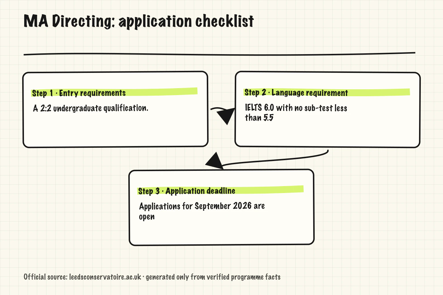 MA Directing application map showing Entry requirements, Language requirement, Application deadline